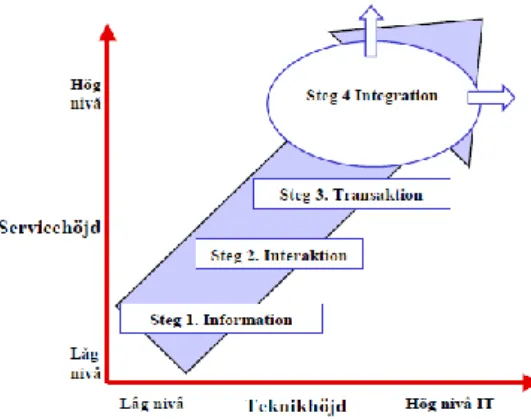Figur 3.1: Stadskontorets (2000) utvecklingstrappa  