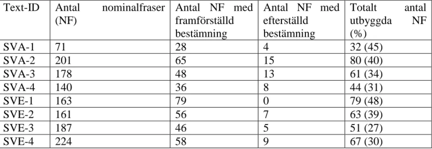 Tabell 4.2 Nominalfraser 