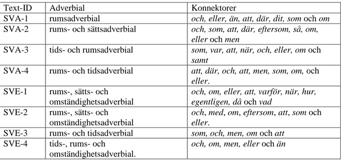 Tabell 4.4 Adverbial &amp; konnektorer 