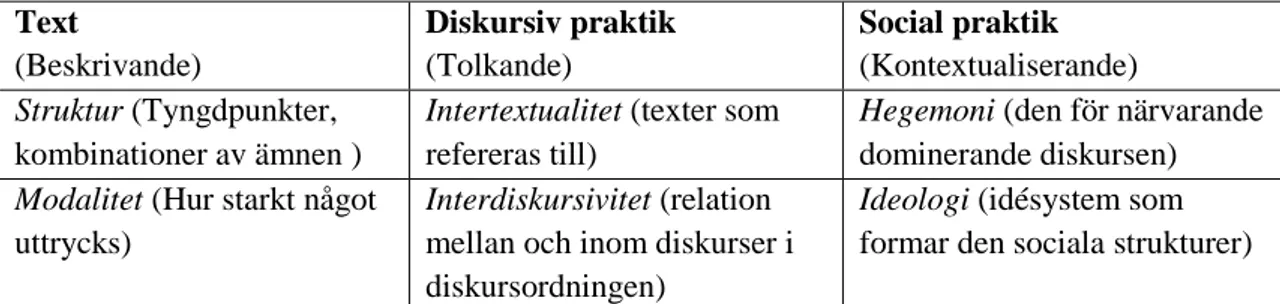 Tabell 1: Sammanställning av analysverktyg. Källa: Fairclough (1995, 2003), Winther-Jørgensen &amp; Philips &amp; 