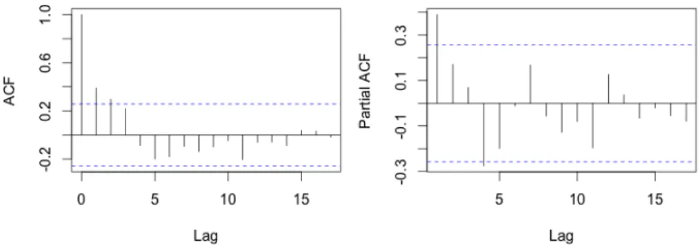 Figure 3: Correlogram φ = 0.381.