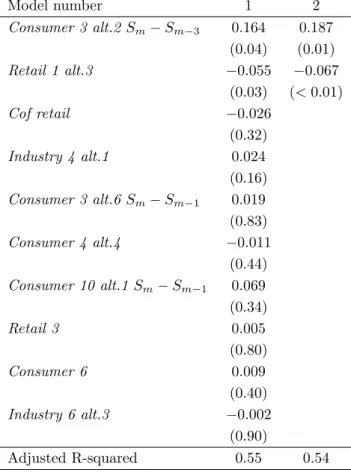 Table 5: First and final ad hoc linear model.