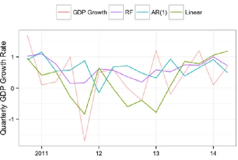 Figure 4: Observed quarterly GDP growth rate plotted against predicted values of the AR(1), the RF and the linear model.