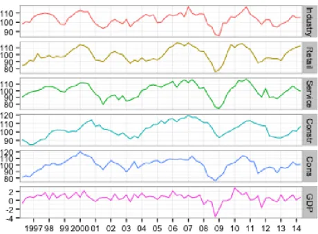 Figure 1: Panel of confidence indicator variables and GDP. Confidence indica- indica-tors are standardized with mean 100 and standard deviation 10