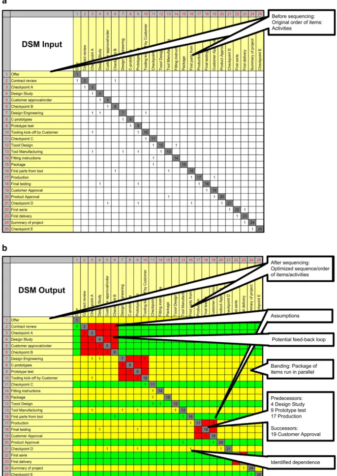 Fig. 4. Example of a DSM sequencing analysis: (a) before sequencing, (b) after sequencing.