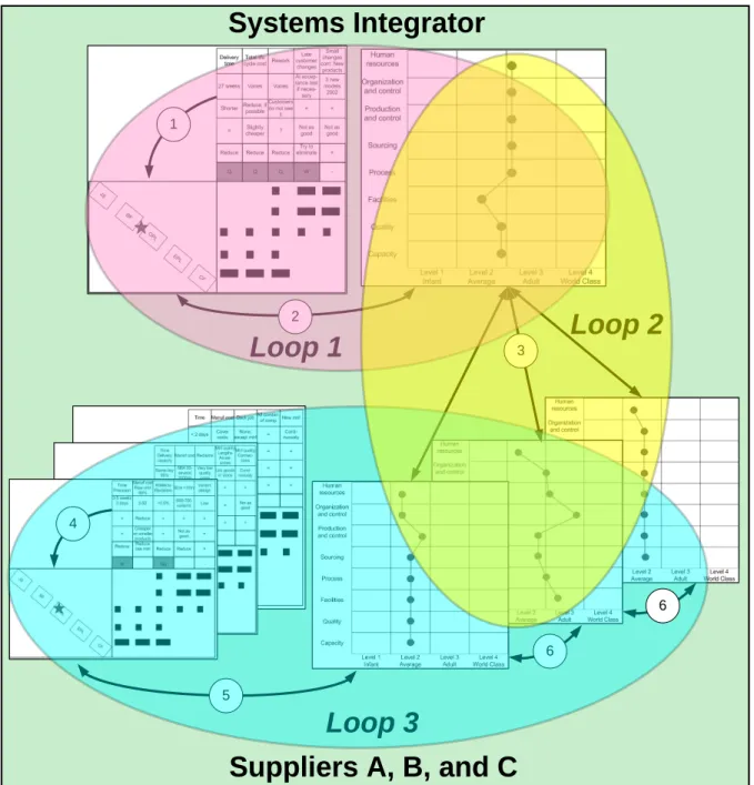 Figure 1. Coordination loops between systems integrator and suppliers.                                            