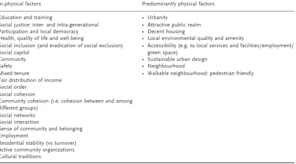 Tabell 1: Icke-fysiska faktorer och fysiska faktorer i den sociala dimensionen av hållbar  statsutveckling (Dempsey, Bramley, Power &amp; Brown, 2011)