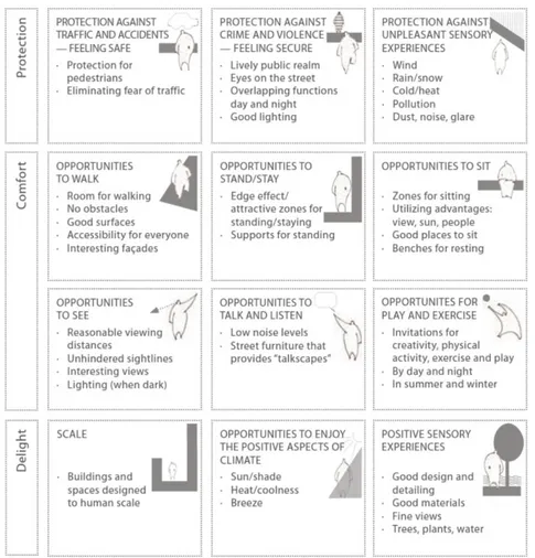 Figur 5: Gehls 12 kvalitetskriterium. (Gehl, 2010, s. 239).  