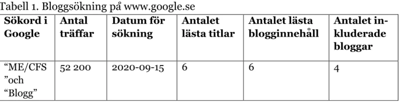 Tabell 1. Bloggsökning på www.google.se   Sökord i  Google  Antal  träffar  Datum för sökning  Antalet  lästa titlar  Antalet lästa  blogginnehåll  Antalet  in-kluderade  bloggar  “ME/CFS ”och  “Blogg”  52 200  2020-09-15  6  6  4  Förförståelse  