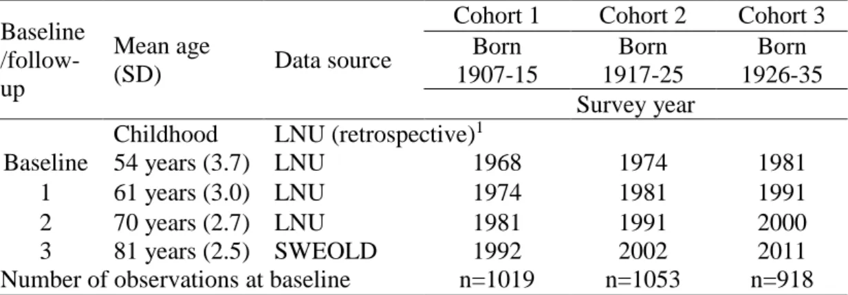 Table 1. Description of data and cohorts  Baseline