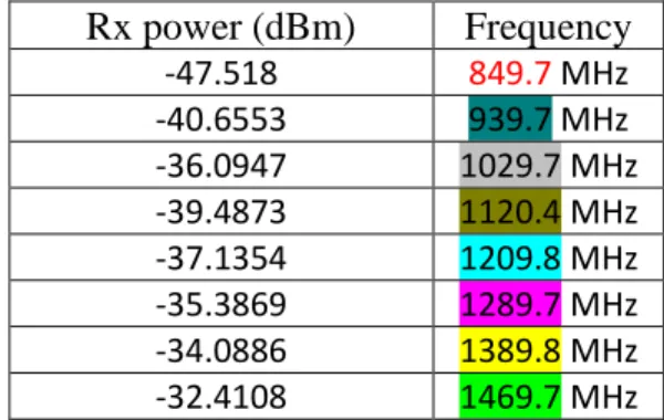 Table  (6)  lists  the  peak  frequencies  and  corresponding  Rx  power.  Taking  into  consideration  the  non-ideal  operating  conditions  inside  the  RC,  there  is  an  expected  difference  between  the  theoretical  results  and  the  practical  r