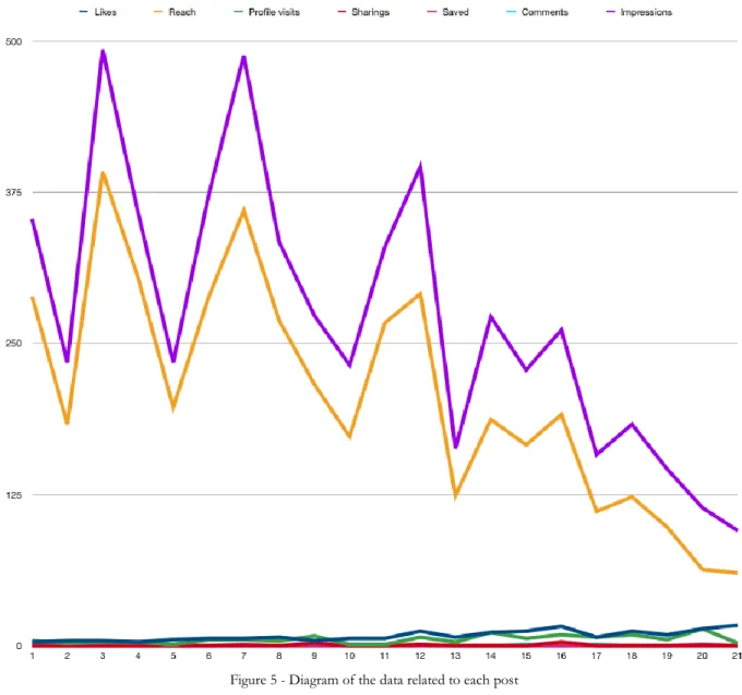 Figure 5 - Diagram of the data related to each post 