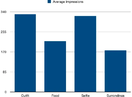 Figure 7 - Diagram of the average impressions per type of post 