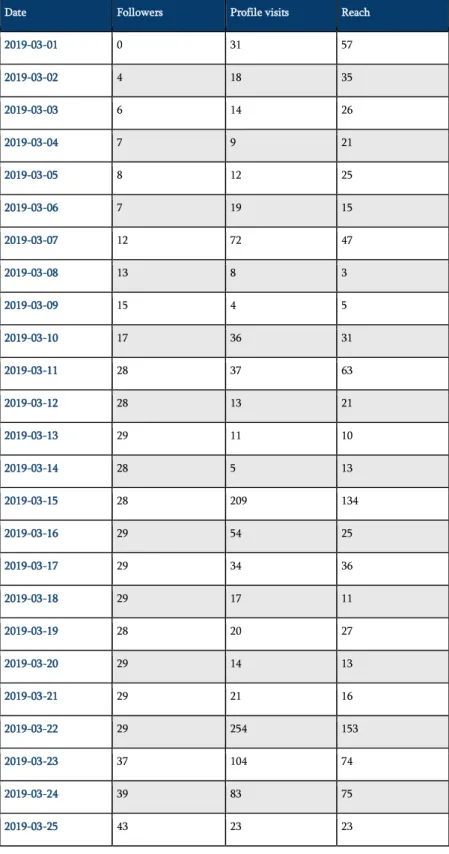 Table 1 - Daily statistics of the account 