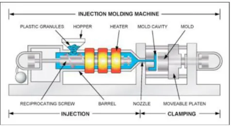 Figure 12. Process of injection moulding. [10] 