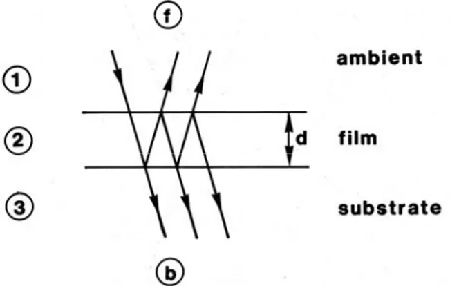 Fig. 3 Geometry used for describing the optics of a thin film on a substrate. f-front, b-back, d- d-film thickness