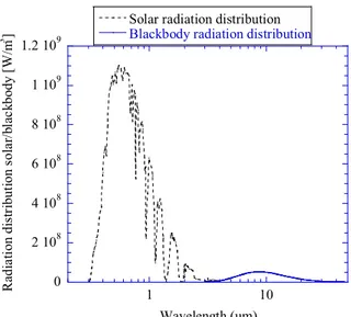 Fig. 4 Incident solar radiation distribution with air mass 1.5 according to the ISO standard 9845-1 (1992) (dotted) and blackbody radiation distribution for a temperature of 100°C.