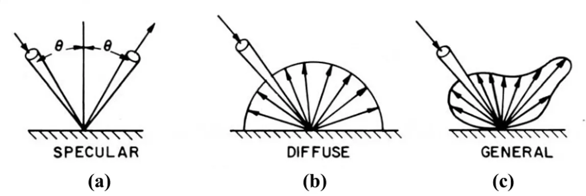 Fig. 5 Reflection from surfaces of different surface roughnesses from Duffie and Beckman (1991).