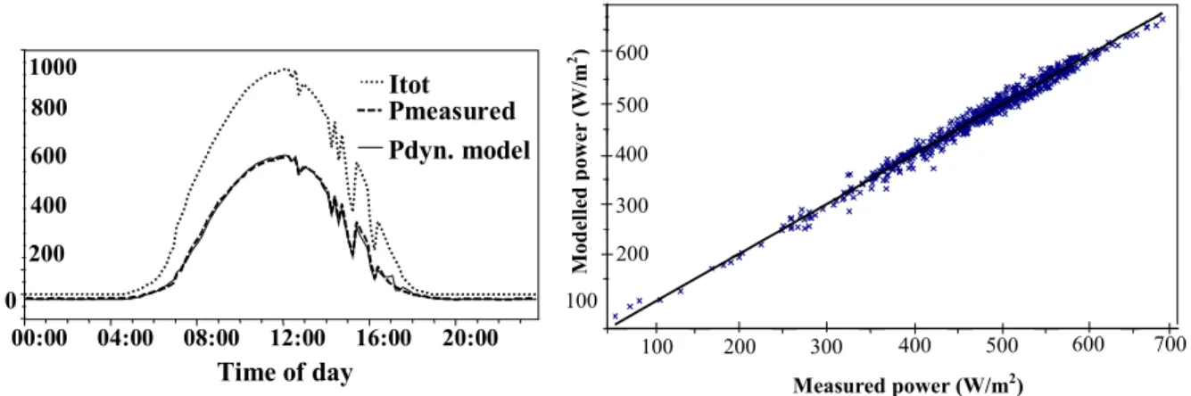 Fig. 9 Daily diagram from August 28 th  2000 showing global radiation, modelled power from the dynamical testing model and measured power in W/m 2  for the concentrating collector.