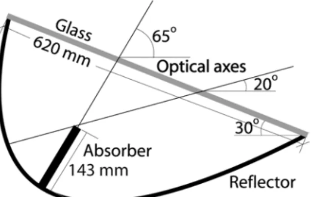 Fig. 13 Section of the stand-alone MaReCo for Stockholm conditions. Aperture tilt 30 ° 