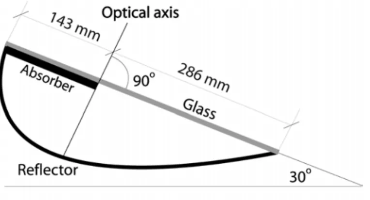 Fig. 14 Section of the roof integrated MaReCo design for a roof angle of 30 ° . Optical axis 90 ° from the cover glass.