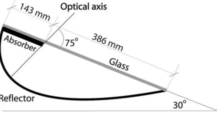 Fig. 17 Section of the spring/fall MaReCo designed for a roof tilted 30 ° . Optical axis at 45 ° from the horizon.