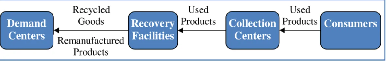 Figure 2.1   The Generic Reverse Supply Chain (Pochampally, Nukala &amp; Gupta, 2009, p