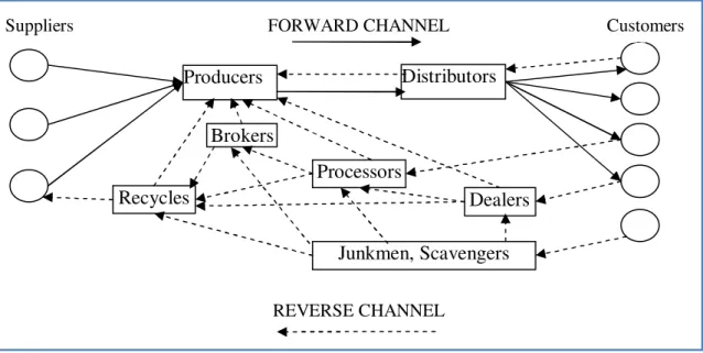 Figure 2.2   Possible  channel  participants  on  the  reverse  supply  chain  (Prahinski  &amp;  Kocabasoglu,  2006 p