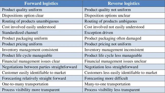 Table 2.1  Differences in forward and reverse logistics (Tibben-Lembke &amp; Rodgers, 2002, p