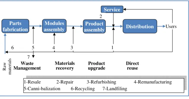 Figure 2.3   Disposition alternatives on the reverse supply chain (Prahinski &amp; Kocabasoglu, 2006 p