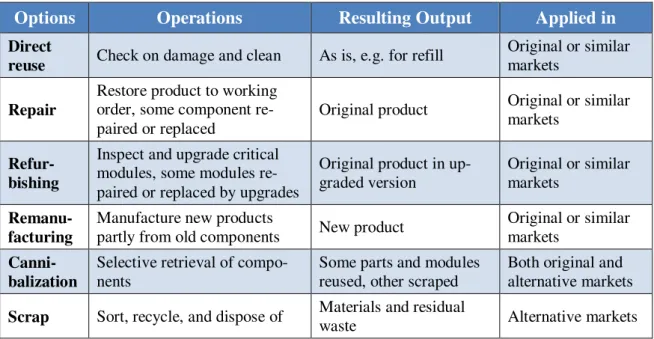 Table 2.2  Outline of recovery options (Krikke et al., 2004, p. 25) 