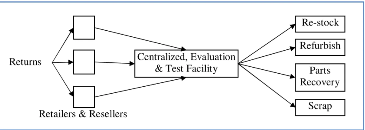 Figure 2.4   Centralized reverse supply chain (Blackburn et al., 2004, p. 13). 