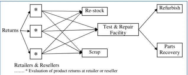 Figure 2.5   Decentralized reverse supply chain (Blackburn et al., 2004, p. 16). 