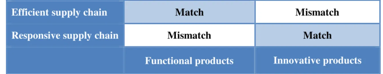 Figure 2.7   Fisher’s matrix for supply chain strategy selection (Fisher, 1997). 