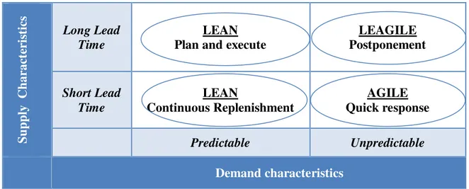 Figure 2.8   How  demand/supply  characteristics  determine  pipeline  selection  strategy  (Christopher  et al., 2006)