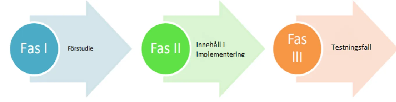 Figur 4.1 - Illustration av fas-delning  4.2  Fas I - Förstudie 