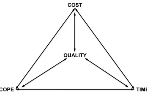 Figure 2 Project triangle illustrating main drivers for project management  	