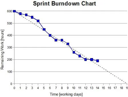 Figure 4. A sprint burndown chart illustrating activities in relation to time 