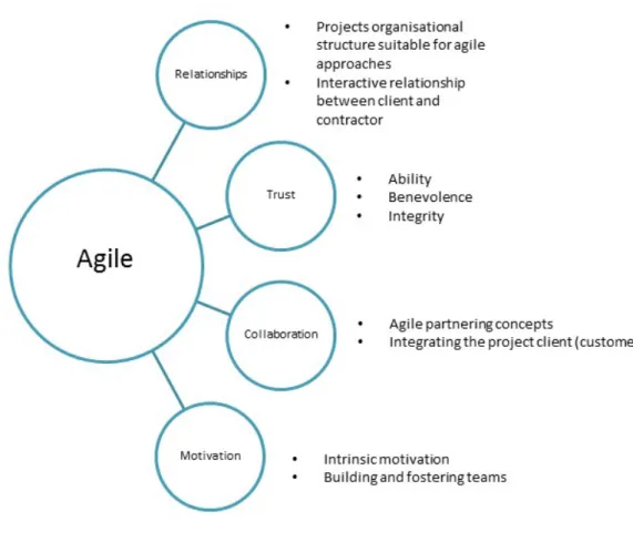 Figure 5. Thematic framework illustrating surrounding factors when utilising agile approaches 
