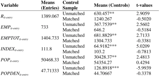 Table 2. Balancing test results, before and after matching of controls with entry municipalities