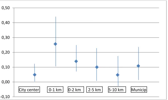 Figure 4. Point estimates of the average effects of the inverse of distance on the net revenues of firms  in retail trade, with 95% confidence intervals (CI), by buffer zone, model 1 (one control municipality)