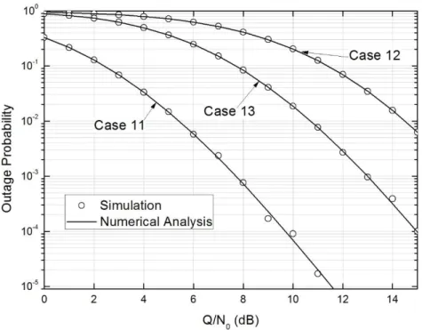 Figure 4.4 Outage probability versus interference power-to-noise  ratio Q/N 0  for different values of distance