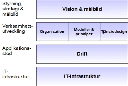 Figur 4. Modell för examensarbetet med valda domäner och leveransområden (egen figur)