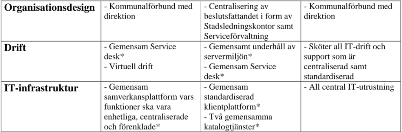 Figur 12. Resultatmatris för fallstudierna (egen figur). 