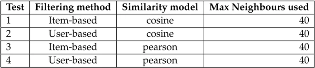Table 2.1: Configurations for prediction algorithms