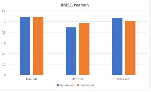 Figure 3.3: RMSE, Pearson