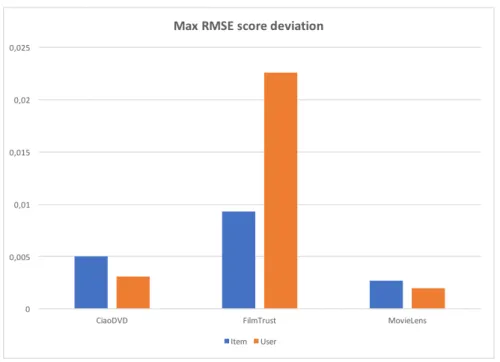 Figure 3.4: Max RMSE score deviation for Pearson