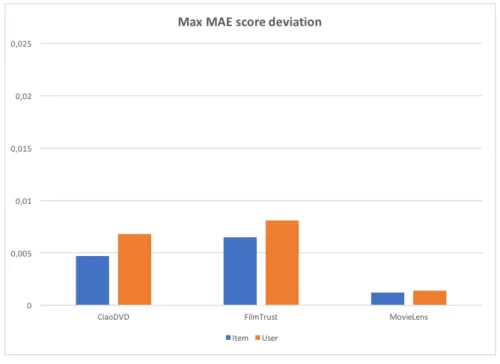 Figure 3.6: Max MAE score deviation for cosine