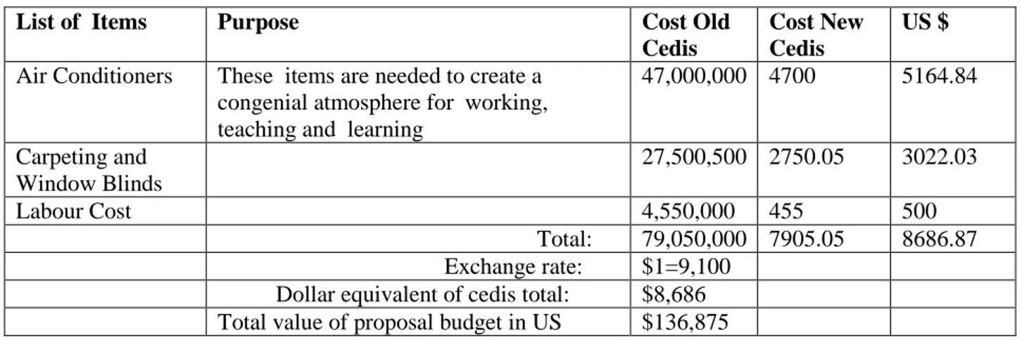 Table 6: Cost of Staff Training and Upgrading (2005-2010) 