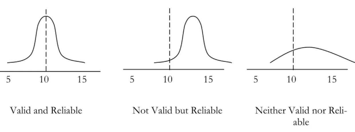 Figure 2-1 – Adapted graph of validity and reliability of sources (Kinnear &amp; Taylor, 1991, cited in Lund Jen- Jen-sen, 1995) 